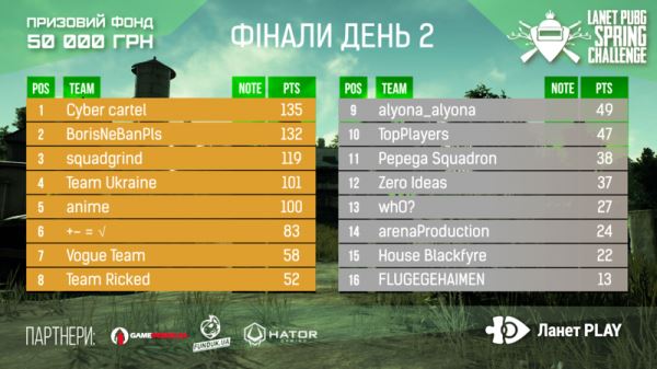 [PUBG] PUBG SPRING CHALLENGE — результаты турнира