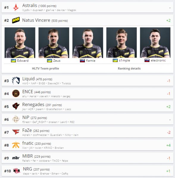 Рейтинг HLTV: Na`Vi вернулись на второе место