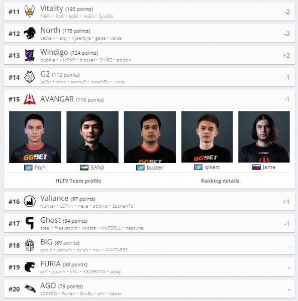 Рейтинг HLTV: Na`Vi вернулись на второе место